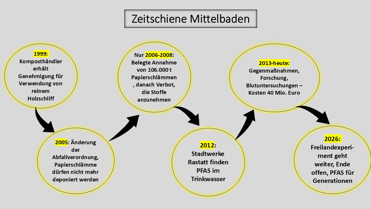 Zeitschiene der PFAS-Belastung in Mittelbaden