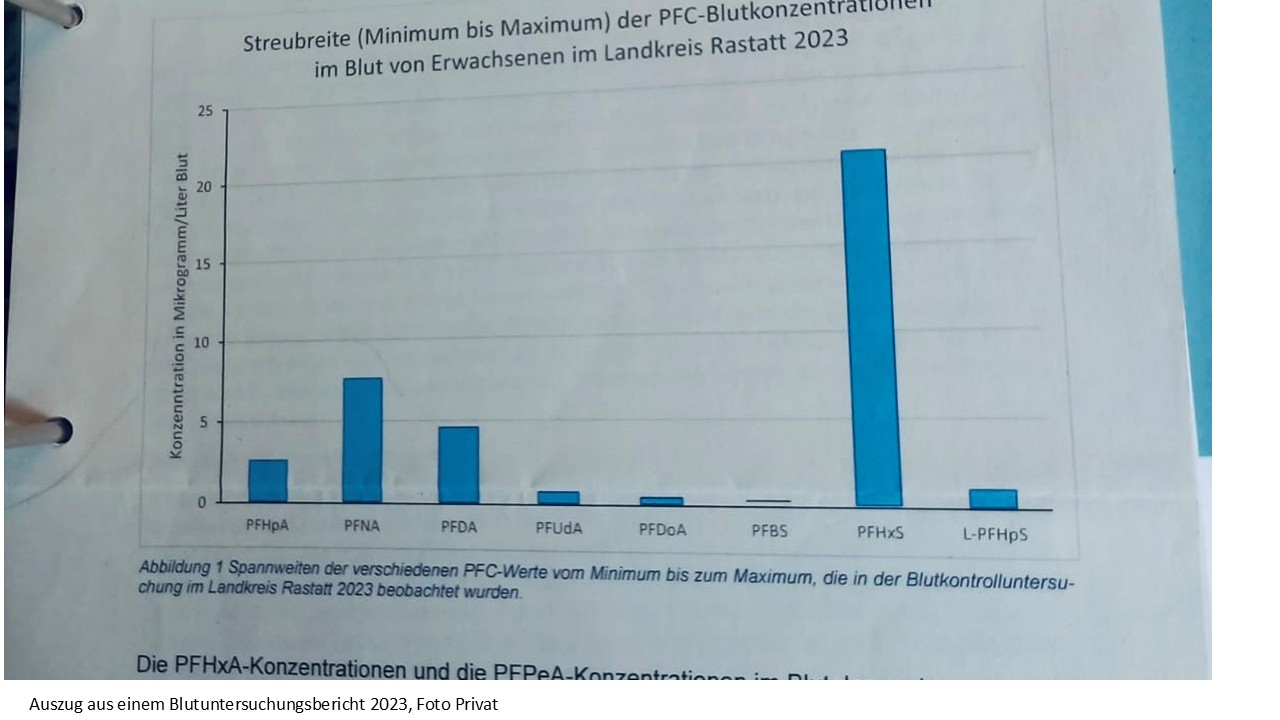 Grafik mit verschiedenen PFAS-Meßwerten