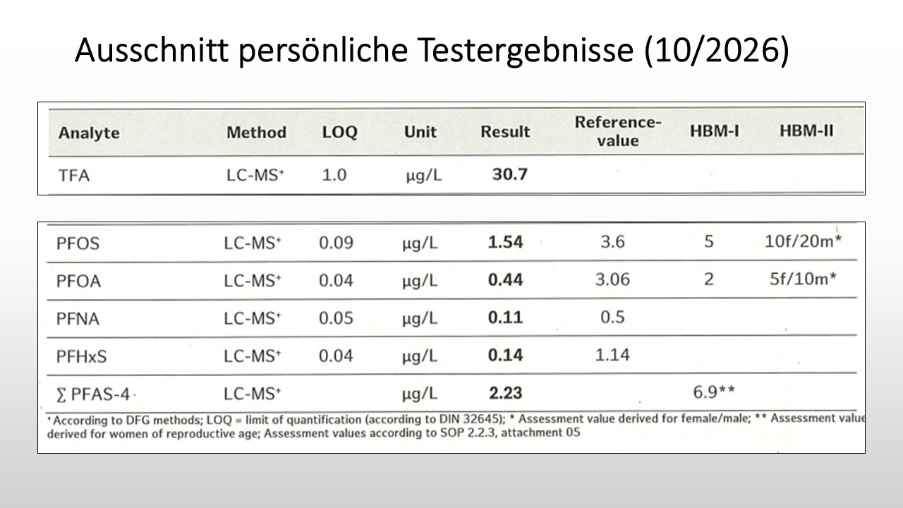 Tabelle mit PFAS-Werten