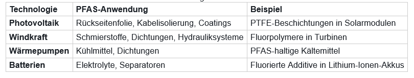 Tabelle mit Einsatzbereichen der PFAS bei der "Green Economy"